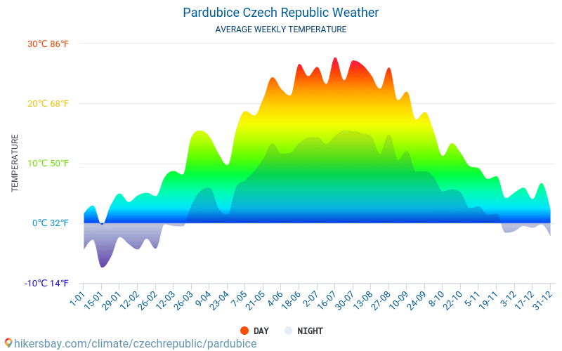 Пардубице - Середні щомісячні температури і погода 2015 - 2024 Середня температура в Пардубице протягом багатьох років. Середній Погодні в Пардубице, Чехія. hikersbay.com