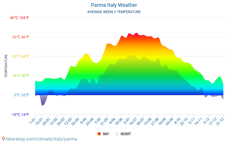 Parma - Średnie miesięczne temperatury i pogoda 2015 - 2024 Średnie temperatury w Parmie w ubiegłych latach. Historyczna średnia pogoda w Parmie, Włochy. hikersbay.com