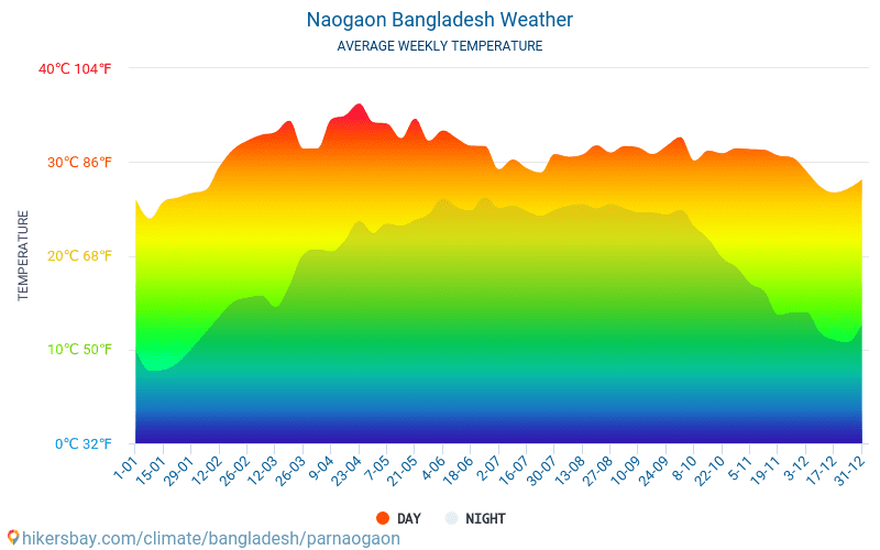 Pār Naogaon - Clima e temperaturas médias mensais 2015 - 2024 Temperatura média em Pār Naogaon ao longo dos anos. Tempo médio em Pār Naogaon, Bangladesh. hikersbay.com