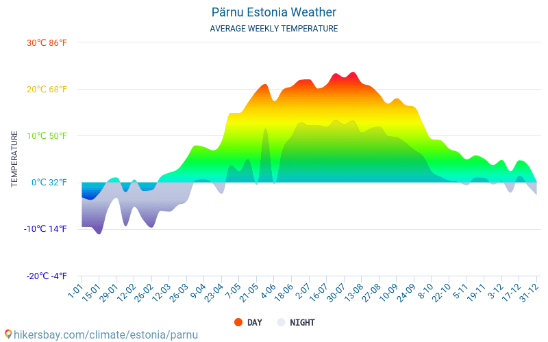 Pärnu - Clima y temperaturas medias mensuales 2015 - 2024 Temperatura media en Pärnu sobre los años. Tiempo promedio en Pärnu, Estonia. hikersbay.com