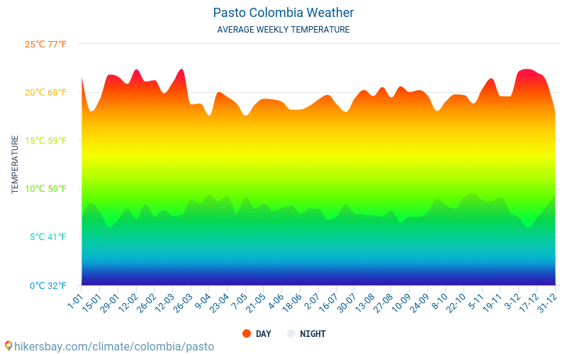 Pasto - Clima e temperaturas médias mensais 2015 - 2024 Temperatura média em Pasto ao longo dos anos. Tempo médio em Pasto, Colômbia. hikersbay.com