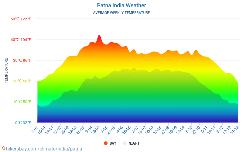 Patna - Średnie miesięczne temperatury i pogoda 2015 - 2024 Średnie temperatury w Patna w ubiegłych latach. Historyczna średnia pogoda w Patna, Indie. hikersbay.com