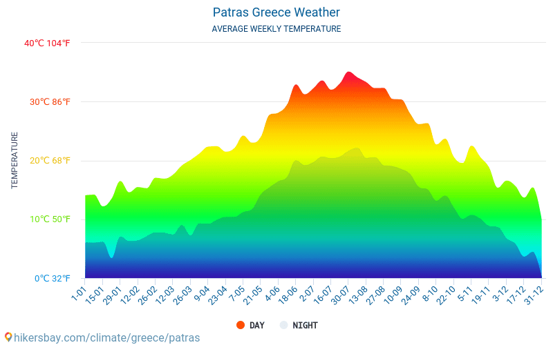Patra - Mēneša vidējā temperatūra un laika 2015 - 2024 Vidējā temperatūra ir Patra pa gadiem. Vidējais laika Patra, Grieķija. hikersbay.com