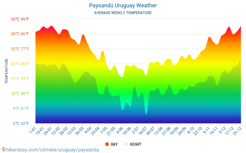 פאיסאנדו - ממוצעי טמפרטורות חודשיים ומזג אוויר 2015 - 2024 טמפ ממוצעות פאיסאנדו השנים. מזג האוויר הממוצע ב- פאיסאנדו, אורוגוואי. hikersbay.com