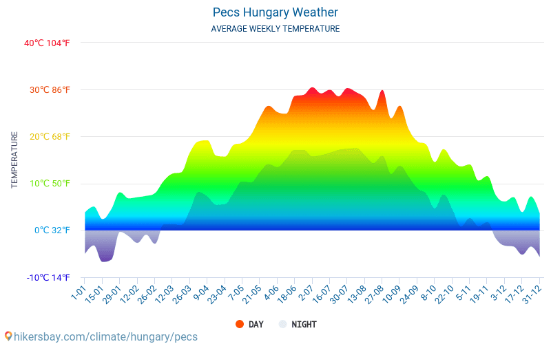Pecs - Average Monthly temperatures and weather 2015 - 2024 Average temperature in Pecs over the years. Average Weather in Pecs, Hungary. hikersbay.com