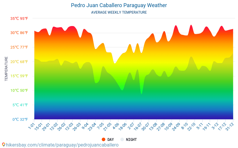 Педро Хуан Кабалеро - Средните месечни температури и времето 2015 - 2024 Средната температура в Педро Хуан Кабалеро през годините. Средно време в Педро Хуан Кабалеро, Парагвай. hikersbay.com