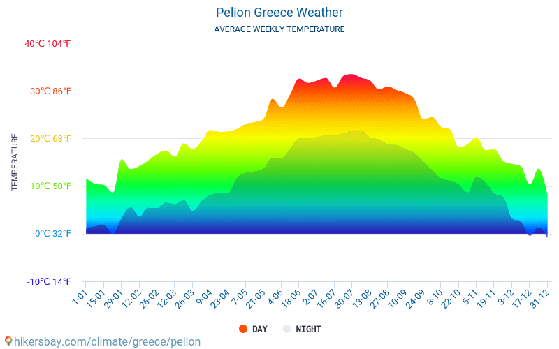 펠리 온 - 평균 매달 온도 날씨 2015 - 2024 수 년에 걸쳐 펠리 온 에서 평균 온도입니다. 펠리 온, 그리스 의 평균 날씨입니다. hikersbay.com