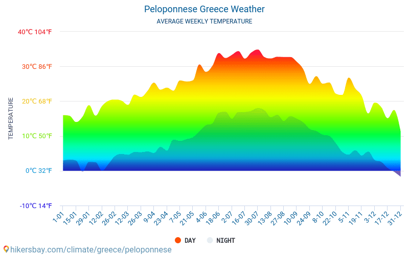 Пелопонес - Средните месечни температури и времето 2015 - 2024 Средната температура в Пелопонес през годините. Средно време в Пелопонес, Гърция. hikersbay.com