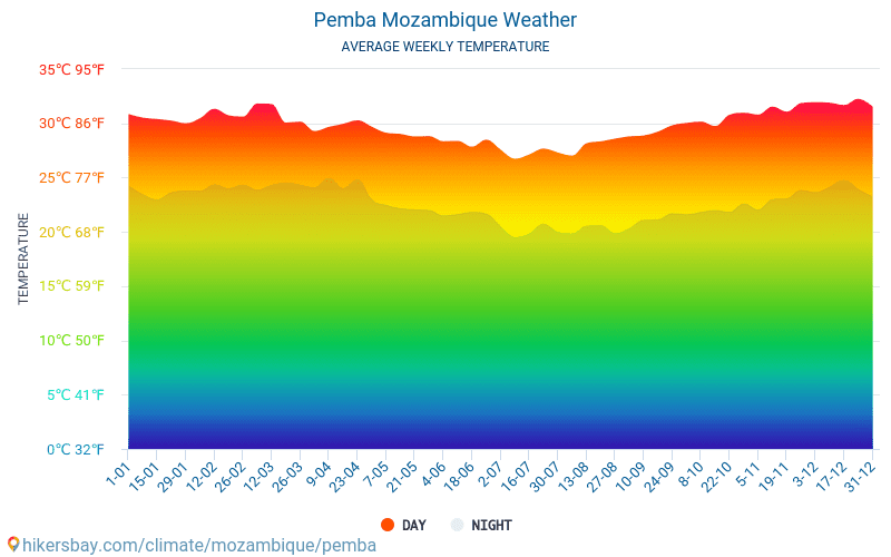Pemba - Clima e temperaturas médias mensais 2015 - 2024 Temperatura média em Pemba ao longo dos anos. Tempo médio em Pemba, Moçambique. hikersbay.com