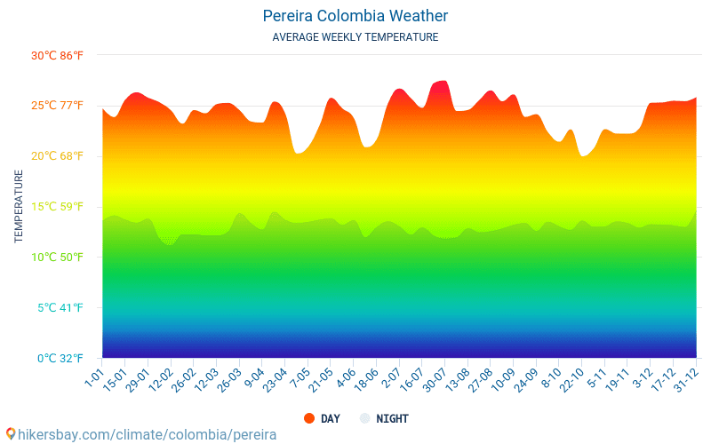 Pereira - Genomsnittliga månatliga temperaturer och väder 2015 - 2024 Medeltemperaturen i Pereira under åren. Genomsnittliga vädret i Pereira, Colombia. hikersbay.com