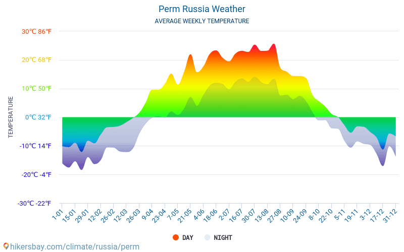 Perm - Genomsnittliga månatliga temperaturer och väder 2015 - 2024 Medeltemperaturen i Perm under åren. Genomsnittliga vädret i Perm, Ryssland. hikersbay.com
