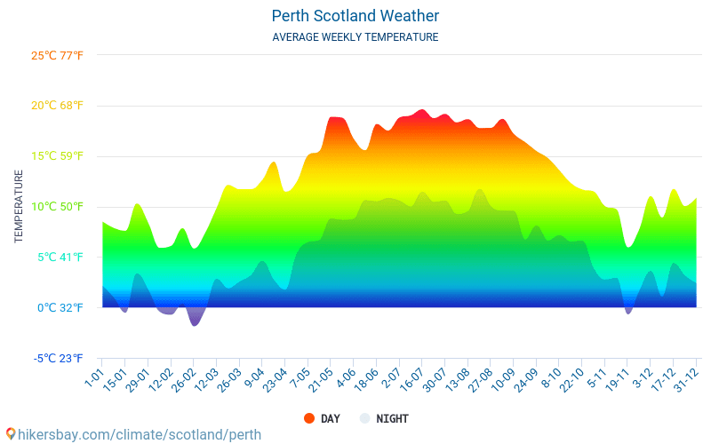 Perth - Clima e temperature medie mensili 2015 - 2024 Temperatura media in Perth nel corso degli anni. Tempo medio a Perth, Scozia. hikersbay.com