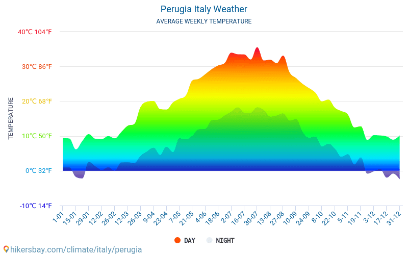 Perugia - Gennemsnitlige månedlige temperatur og vejr 2015 - 2024 Gennemsnitstemperatur i Perugia gennem årene. Gennemsnitlige vejr i Perugia, Italien. hikersbay.com