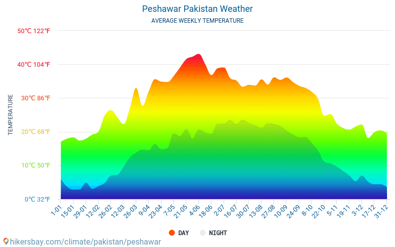 Peshawar - Gennemsnitlige månedlige temperatur og vejr 2015 - 2024 Gennemsnitstemperatur i Peshawar gennem årene. Gennemsnitlige vejr i Peshawar, Pakistan. hikersbay.com