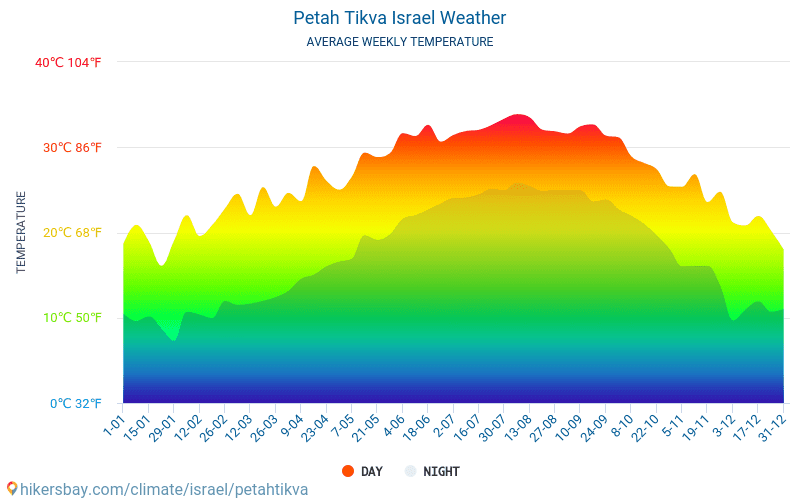 Петах Тиква - Средните месечни температури и времето 2015 - 2024 Средната температура в Петах Тиква през годините. Средно време в Петах Тиква, Израел. hikersbay.com