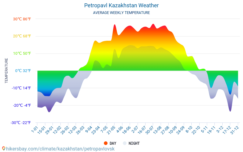 Petropavl - Clima y temperaturas medias mensuales 2015 - 2024 Temperatura media en Petropavl sobre los años. Tiempo promedio en Petropavl, Kazajistán. hikersbay.com