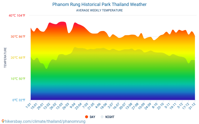 פאנום רונג - ממוצעי טמפרטורות חודשיים ומזג אוויר 2015 - 2024 טמפ ממוצעות פאנום רונג השנים. מזג האוויר הממוצע ב- פאנום רונג, תאילנד. hikersbay.com