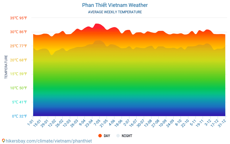 Phan Thiết - Průměrné měsíční teploty a počasí 2015 - 2024 Průměrná teplota v Phan Thiết v letech. Průměrné počasí v Phan Thiết, Vietnam. hikersbay.com