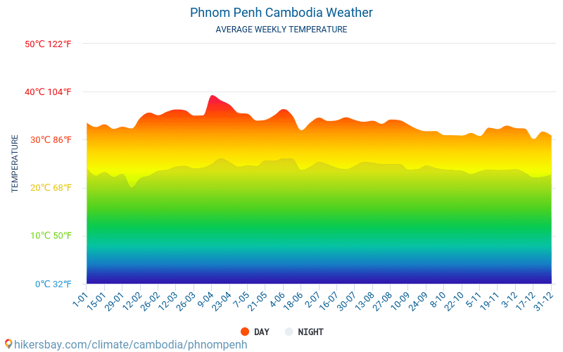 Phnom Penh - Genomsnittliga månatliga temperaturer och väder 2015 - 2024 Medeltemperaturen i Phnom Penh under åren. Genomsnittliga vädret i Phnom Penh, Kambodja. hikersbay.com