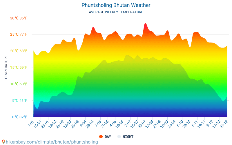 Phuntsholing - Keskimääräiset kuukausi lämpötilat ja sää 2015 - 2024 Keskilämpötila Phuntsholing vuoden aikana. Keskimääräinen Sää Phuntsholing, Bhutan. hikersbay.com