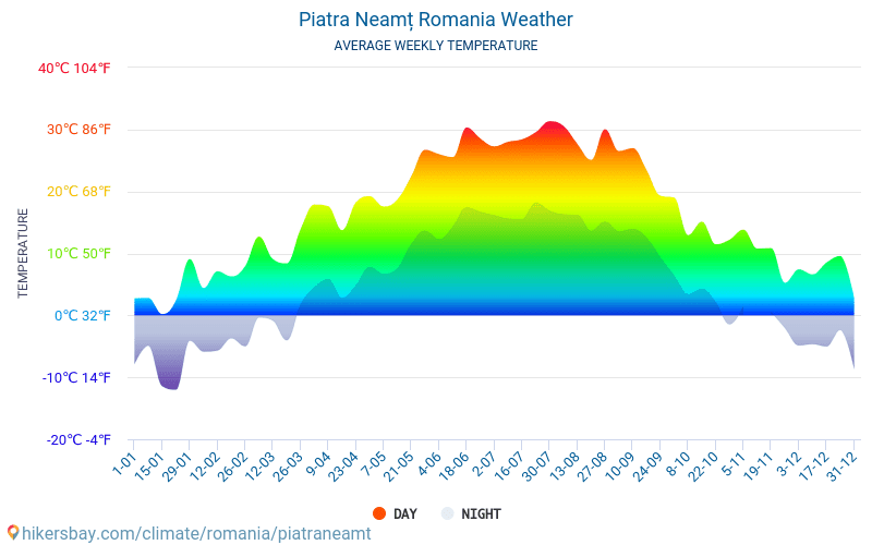 Piatra Neamț - Gemiddelde maandelijkse temperaturen en weer 2015 - 2024 Gemiddelde temperatuur in de Piatra Neamț door de jaren heen. Het gemiddelde weer in Piatra Neamț, Roemenië. hikersbay.com