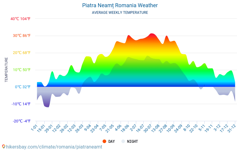 Piatra Neamț - Nhiệt độ trung bình hàng tháng và thời tiết 2015 - 2024 Nhiệt độ trung bình ở Piatra Neamț trong những năm qua. Thời tiết trung bình ở Piatra Neamț, România. hikersbay.com