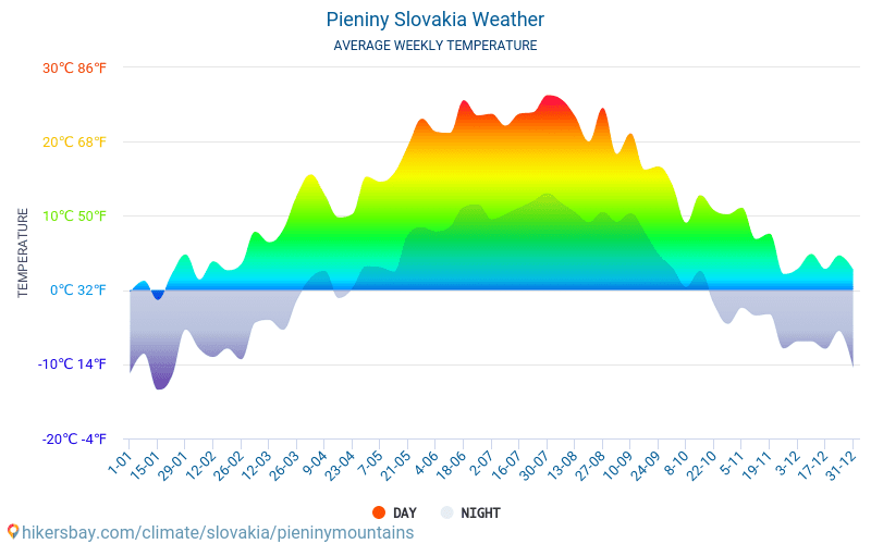 Pieniny bjerge - Gennemsnitlige månedlige temperatur og vejr 2015 - 2024 Gennemsnitstemperatur i Pieniny bjerge gennem årene. Gennemsnitlige vejr i Pieniny bjerge, Slovakiet. hikersbay.com