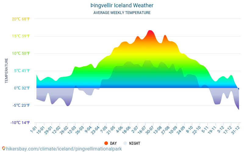 Þingvellir - Średnie miesięczne temperatury i pogoda 2015 - 2024 Średnie temperatury w Parku Narodowym Pingvellir w ubiegłych latach. Historyczna średnia pogoda w Parku Narodowym Pingvellir, Islandia. hikersbay.com