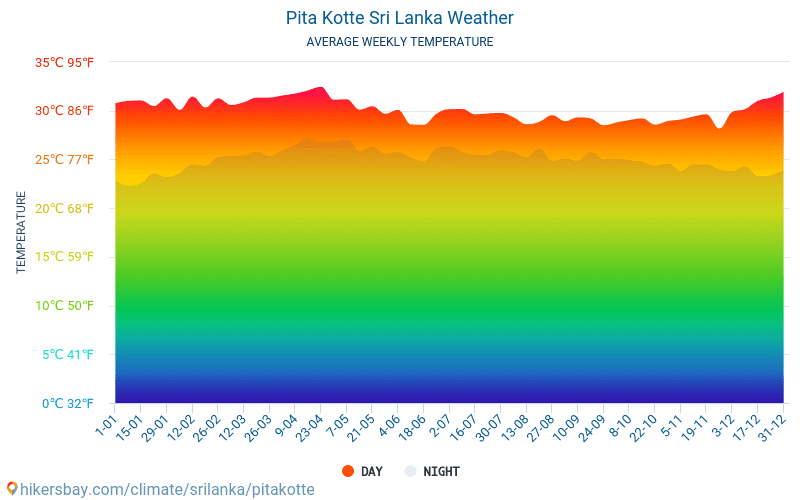 Pita Kotte - Średnie miesięczne temperatury i pogoda 2015 - 2024 Średnie temperatury w Pita Kotte w ubiegłych latach. Historyczna średnia pogoda w Pita Kotte, Sri Lanka. hikersbay.com