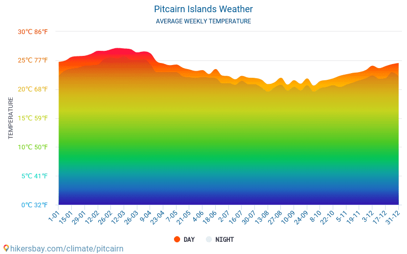 ピトケアン諸島 - 毎月の平均気温と天気 2015 - 2024 長年にわたり ピトケアン諸島 の平均気温。 ピトケアン諸島 の平均天気予報。 hikersbay.com