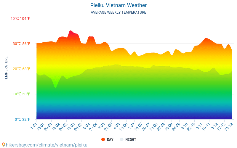 Pleiku - Средните месечни температури и времето 2015 - 2024 Средната температура в Pleiku през годините. Средно време в Pleiku, Виетнам. hikersbay.com