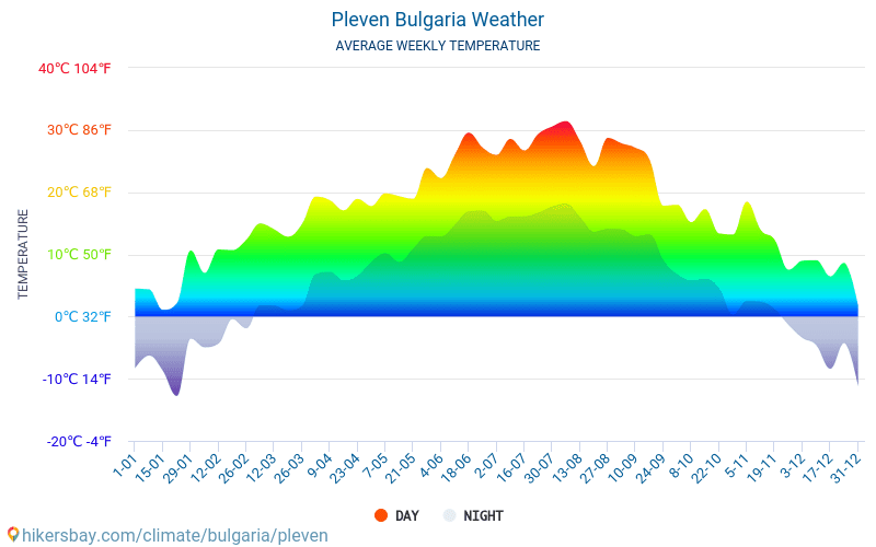 Pleven - Gjennomsnittlig månedlig temperaturen og været 2015 - 2024 Gjennomsnittstemperaturen i Pleven gjennom årene. Gjennomsnittlige været i Pleven, Bulgaria. hikersbay.com