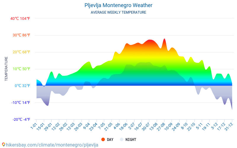 Pljevlja - Clima e temperaturas médias mensais 2015 - 2024 Temperatura média em Pljevlja ao longo dos anos. Tempo médio em Pljevlja, Montenegro. hikersbay.com