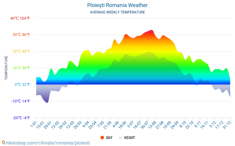 Ploiești - Nhiệt độ trung bình hàng tháng và thời tiết 2015 - 2024 Nhiệt độ trung bình ở Ploiești trong những năm qua. Thời tiết trung bình ở Ploiești, România. hikersbay.com
