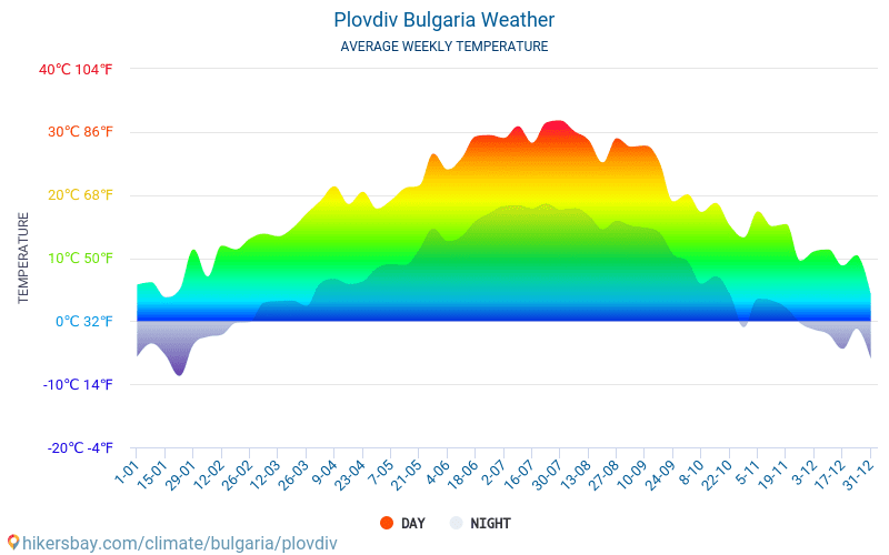 Plovdiv - Gemiddelde maandelijkse temperaturen en weer 2015 - 2024 Gemiddelde temperatuur in de Plovdiv door de jaren heen. Het gemiddelde weer in Plovdiv, Bulgarije. hikersbay.com