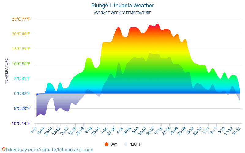 Plungė - Átlagos havi hőmérséklet és időjárás 2015 - 2024 Plungė Átlagos hőmérséklete az évek során. Átlagos Időjárás Plungė, Litvánia. hikersbay.com