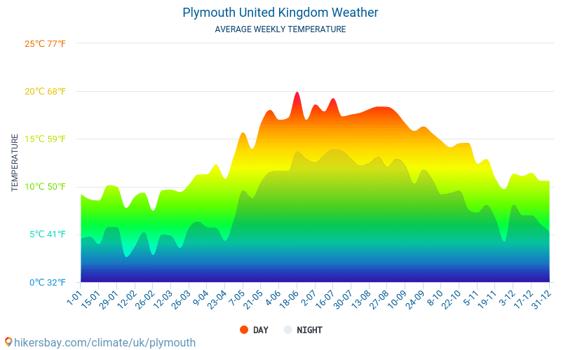 Plymouth - Météo et températures moyennes mensuelles 2015 - 2024 Température moyenne en Plymouth au fil des ans. Conditions météorologiques moyennes en Plymouth, Royaume-Uni. hikersbay.com