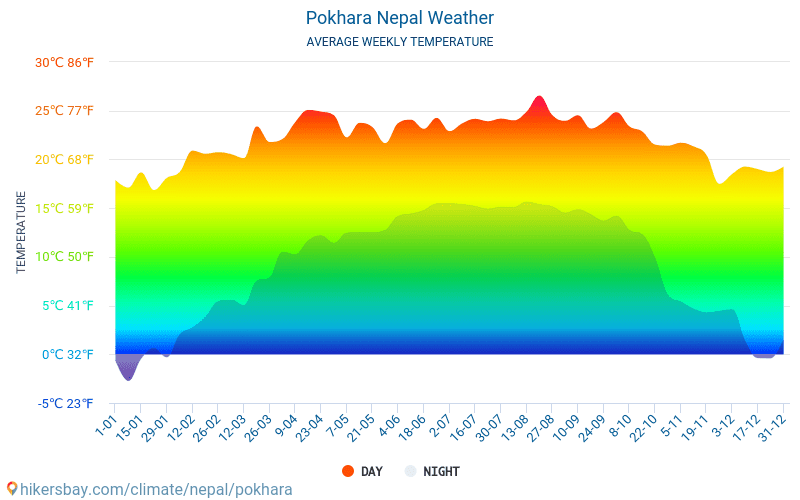 Pokhara - Gemiddelde maandelijkse temperaturen en weer 2015 - 2024 Gemiddelde temperatuur in de Pokhara door de jaren heen. Het gemiddelde weer in Pokhara, Nepal. hikersbay.com