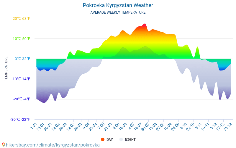 Pokrovka - Clima e temperaturas médias mensais 2015 - 2024 Temperatura média em Pokrovka ao longo dos anos. Tempo médio em Pokrovka, Quirguistão. hikersbay.com