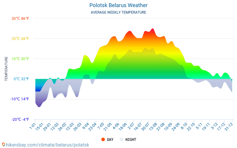 Polocka - Mēneša vidējā temperatūra un laika 2015 - 2024 Vidējā temperatūra ir Polocka pa gadiem. Vidējais laika Polocka, Baltkrievija. hikersbay.com