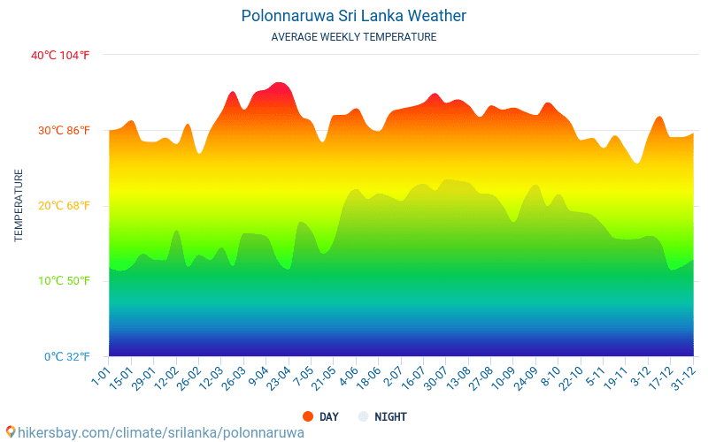 Polonnaruwa - Genomsnittliga månatliga temperaturer och väder 2015 - 2024 Medeltemperaturen i Polonnaruwa under åren. Genomsnittliga vädret i Polonnaruwa, Sri Lanka. hikersbay.com