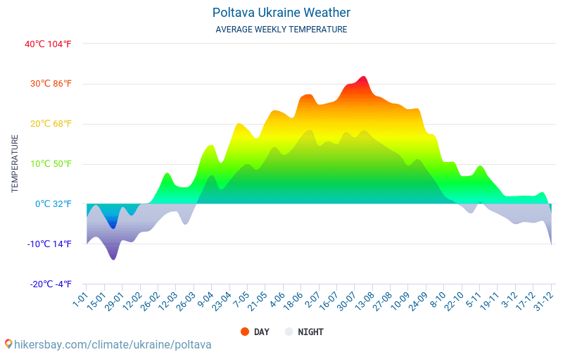 Poltava - Average Monthly temperatures and weather 2015 - 2024 Average temperature in Poltava over the years. Average Weather in Poltava, Ukraine. hikersbay.com