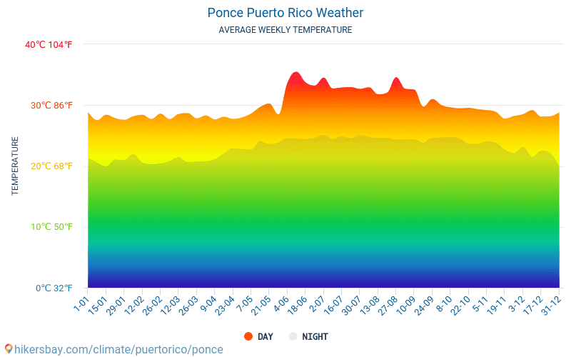 Ponce - Gennemsnitlige månedlige temperatur og vejr 2015 - 2024 Gennemsnitstemperatur i Ponce gennem årene. Gennemsnitlige vejr i Ponce, Puerto Rico. hikersbay.com