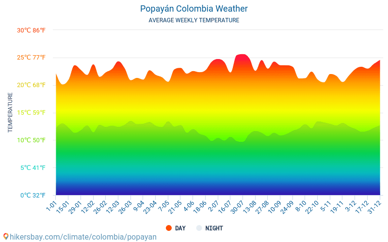 Popayán - Météo et températures moyennes mensuelles 2015 - 2024 Température moyenne en Popayán au fil des ans. Conditions météorologiques moyennes en Popayán, Colombie. hikersbay.com