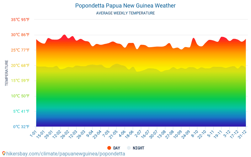 Popondetta - Monatliche Durchschnittstemperaturen und Wetter 2015 - 2024 Durchschnittliche Temperatur im Popondetta im Laufe der Jahre. Durchschnittliche Wetter in Popondetta, Papua-Neuguinea. hikersbay.com