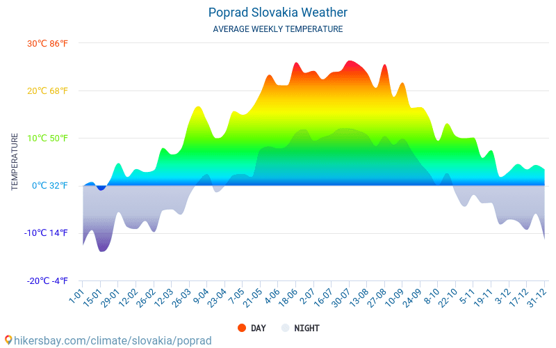 Poprad Slovakia Weather 21 Climate And Weather In Poprad The Best Time And Weather To Travel To Poprad Travel Weather And Climate Description