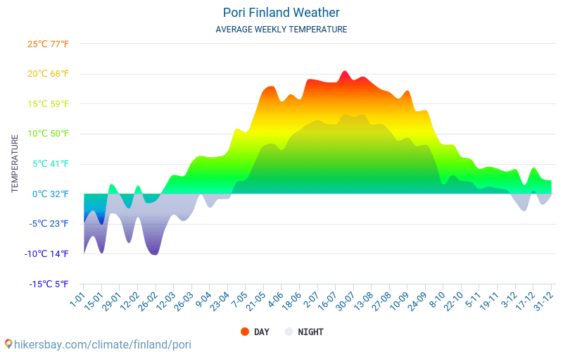 Pori - Średnie miesięczne temperatury i pogoda 2015 - 2024 Średnie temperatury w Pori w ubiegłych latach. Historyczna średnia pogoda w Pori, Finlandia. hikersbay.com