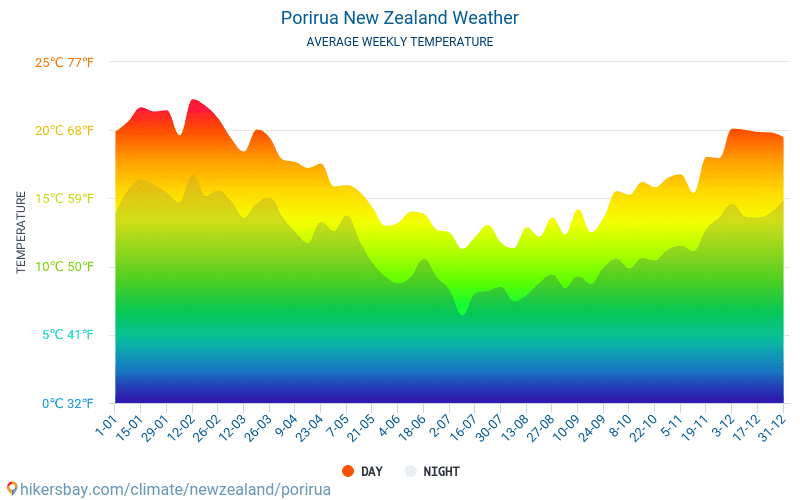 Porirua - Monatliche Durchschnittstemperaturen und Wetter 2015 - 2024 Durchschnittliche Temperatur im Porirua im Laufe der Jahre. Durchschnittliche Wetter in Porirua, Neuseeland. hikersbay.com