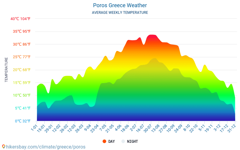 Poros - Gennemsnitlige månedlige temperatur og vejr 2015 - 2024 Gennemsnitstemperatur i Poros gennem årene. Gennemsnitlige vejr i Poros, Grækenland. hikersbay.com