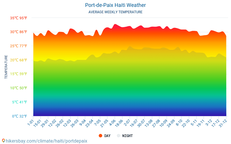 Port-de-Paix - Средните месечни температури и времето 2015 - 2024 Средната температура в Port-de-Paix през годините. Средно време в Port-de-Paix, Хаити. hikersbay.com